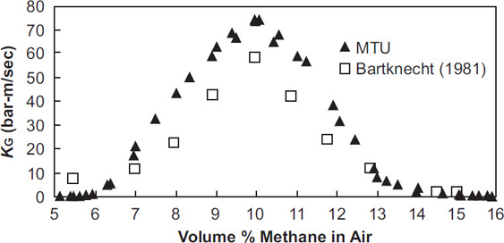 A graph displays the data of MTU and Bartknecht (1981).