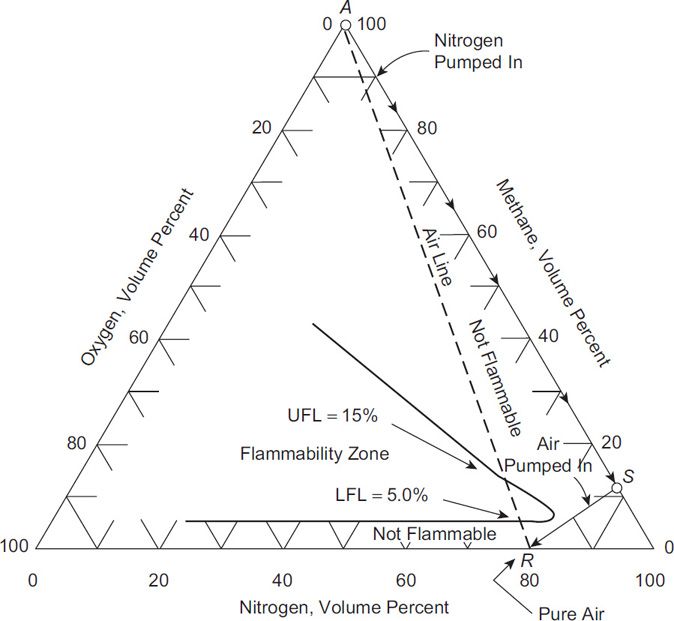 A figure of flammability diagram shows the procedure to avoid flammability zone.