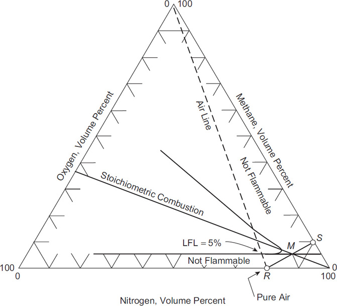 A flammability diagram for estimating target fuel concentration is shown.