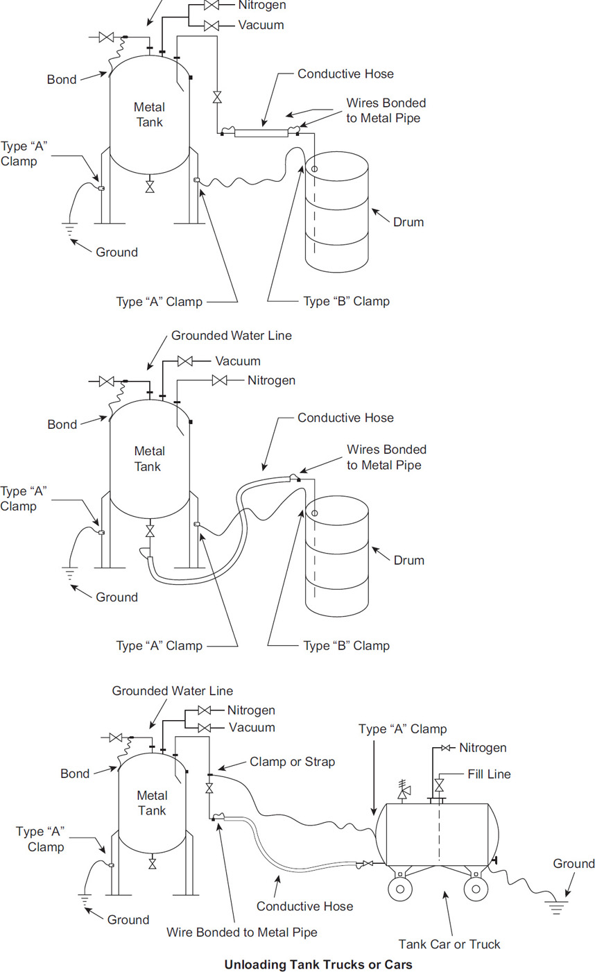 A figure shows three set-ups that describe the bonding and grounding procedures for tanks and vessels.