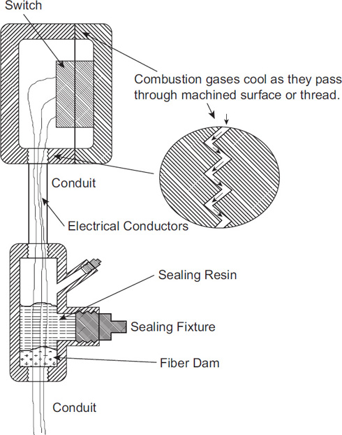 Design features of electrical equipment rated for an XP area are shown.