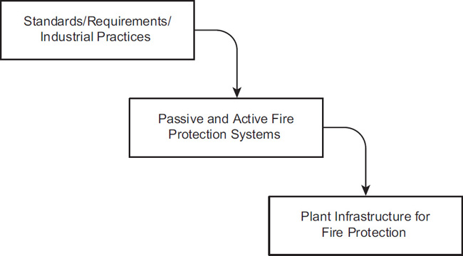 A flowchart explains the various stages of fire protection strategies in an orderly manner.