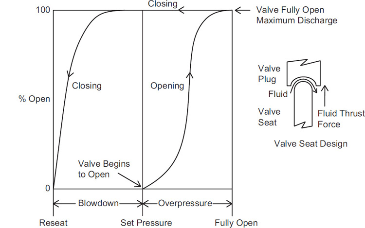 Valve seat design of a spring-operated relief and a graph differentiating the opening and reseat pressures are shown.