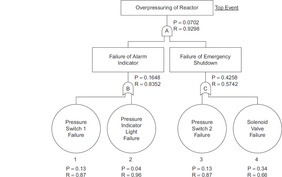 A fault tree diagram for the reactor with the pressure switch is shown.