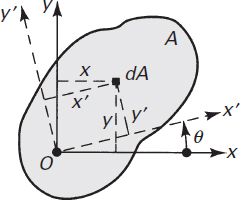 A figure shows a plane area in an xy plane.