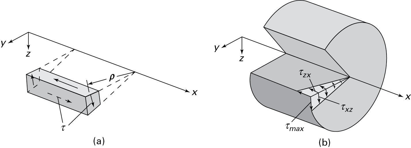 A figure shows the shaft element and shaft segment in pure shear.