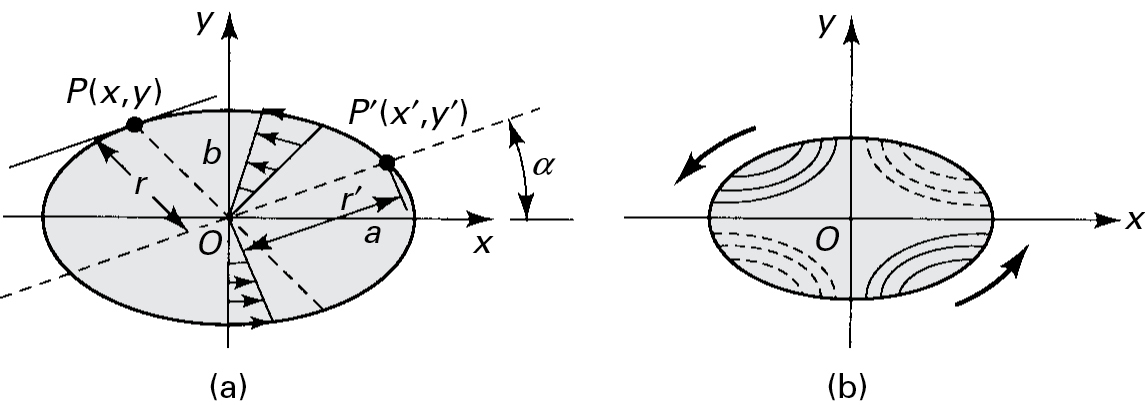 A figure illustrates the elliptical torsion bar.