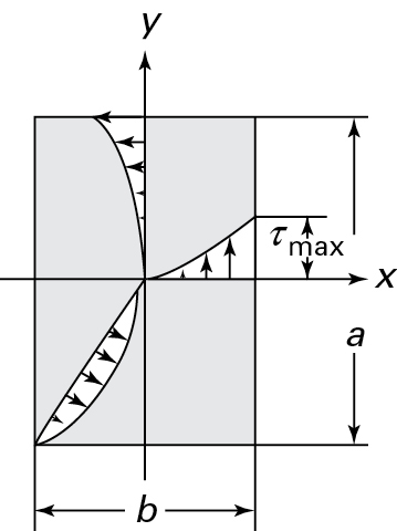 The rectangular cross-section of a torsion bar is illustrated. The rectangle is centered at the origin. The length and breadth of the rectangle is a and b, respectively. The shear stress (tau maximum) is distributed uniformly over the rectangle