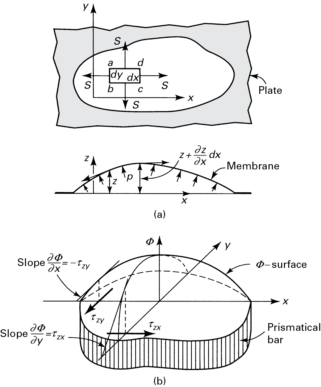 A figure depicts the membrane analogy for torsion members of the solid cross-section.
