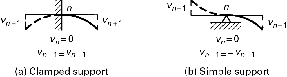 Two figures illustrate homogeneous boundary conditions in finite differences.