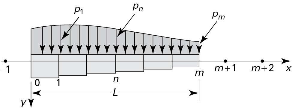 An illustration of finite difference representation of a non-prismatic cantilever beam with varying load is shown.