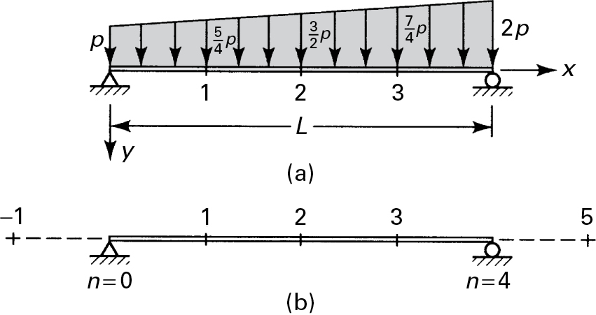 An illustration for a simply supported beam with varying load is shown.