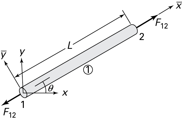 An illustration of an axially loaded bar is shown.