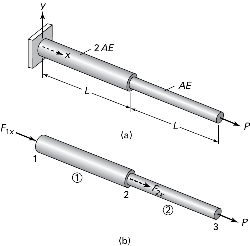 A stepped bar under an axial load is shown.