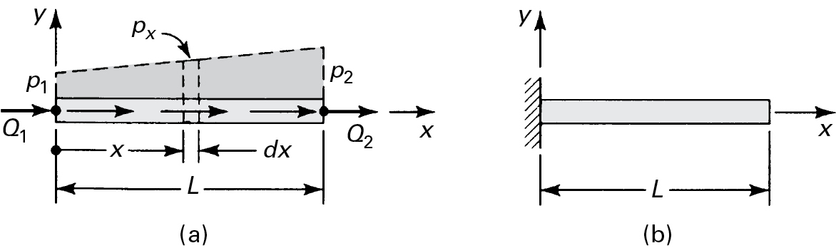 A figure represents the distributed load acting on a bar element.