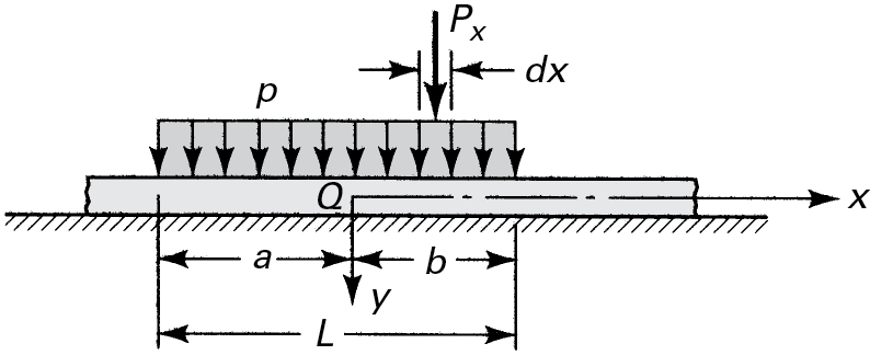 An illustration of a beam on an elastic foundation with uniformly distributed loads is shown.