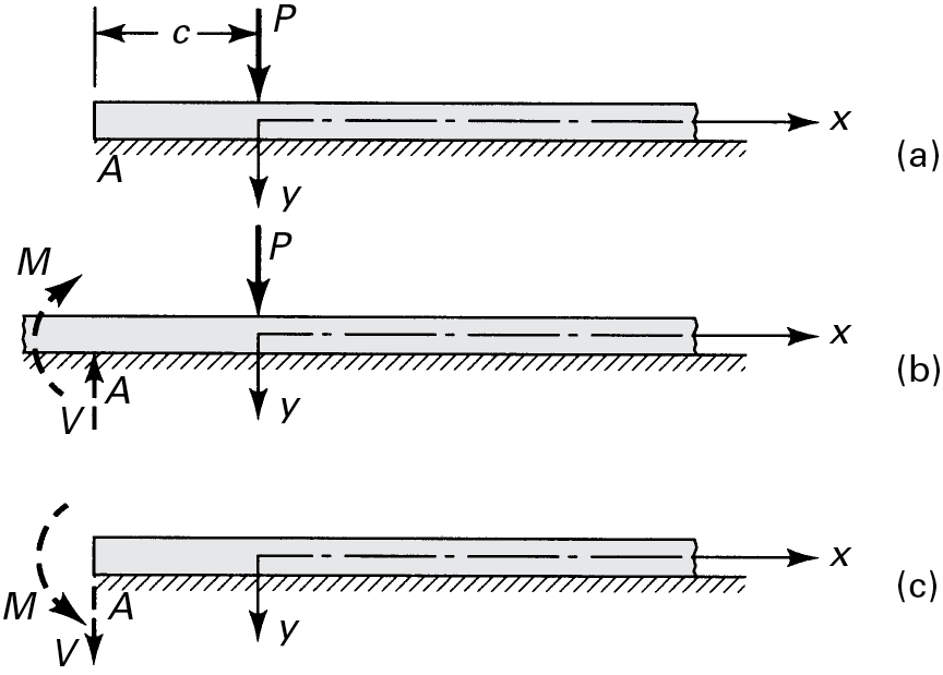 Three illustrations of a semi-infinite beam under load on an elastic foundation are shown.