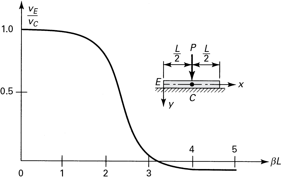 A graph depicts the comparison of the deflections at the center and end of a finite beam on an elastic foundation.
