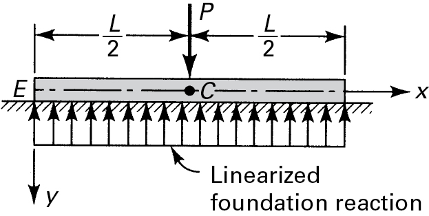 An illustration of a relatively stiff finite beam supported on an elastic foundation is shown.