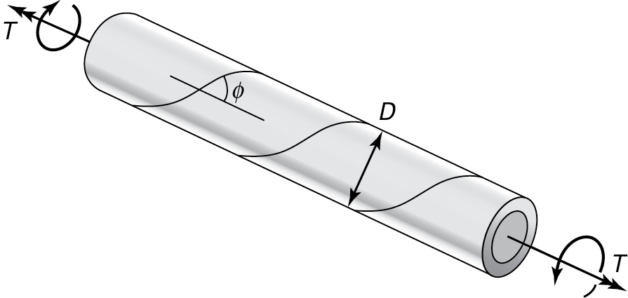 A hollow cylindrical shaft of diameter D made by rolling a metal plate is shown. This plate is attached to the edges of the shaft and makes an angle phi with the centerline of the shaft. Torque T acts in the opposite direction at both ends.