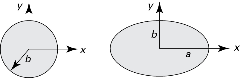 A figure shows a circular section of radius b in an x-y plane. Another figure shows an elliptical section in the x-y plane. The semi-axes of the elliptical section are a and b.
