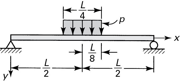 A figure shows a simple beam (AB) of length L. The beam has hinged support at point A and roller support at point B. A uniform distributed load (p) acts on the beam for a distance of L over 8 on either side of the center of the beam.