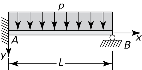 A horizontal beam (AB) of length L is fixed to rigid support at point A. The beam has roller support at point B. A uniform distributed load (p) acts on the beam from A to B.