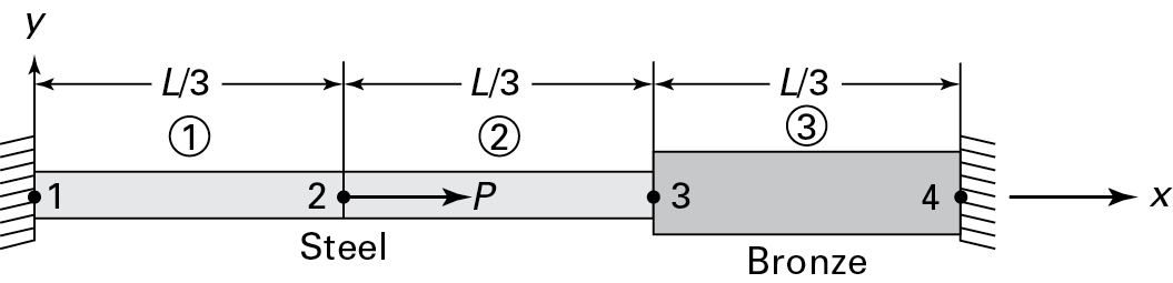 A figure shows a stepped bar fixed between rigid supports.