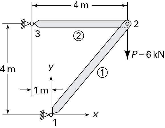 A figure shows a two bar planar truss.