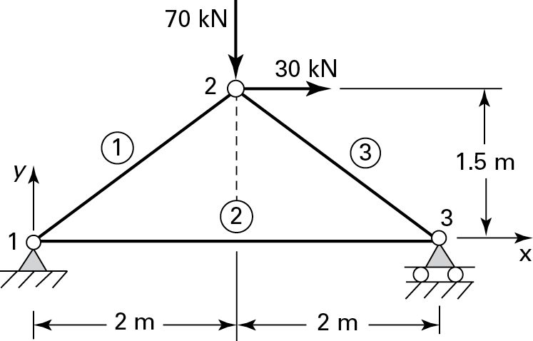 A figure shows a planar truss.
