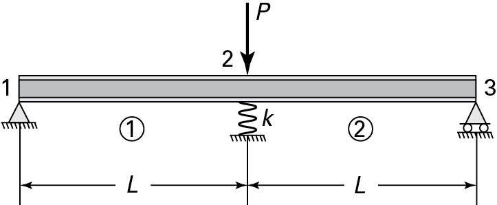 A horizontal beam 1-3 of length 2L is shown. The beam has hinged support at 1 and roller support at 3. A beam is supported by a vertical spring with stiffness k at the center of the beam at point 2. A concentrated load P acts vertically downward at the center of the beam.