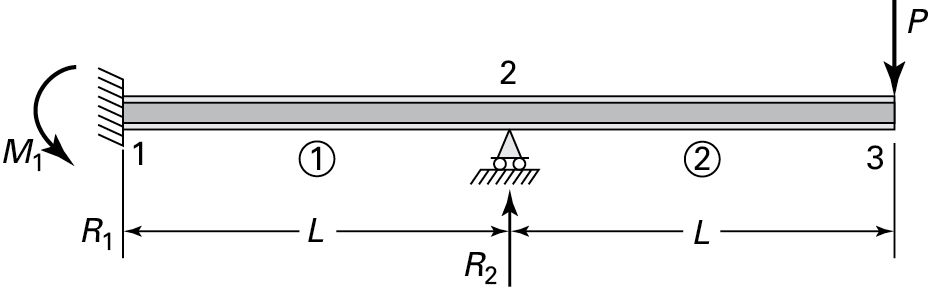 A figure shows a horizontal beam fixed at one and free at the other end.