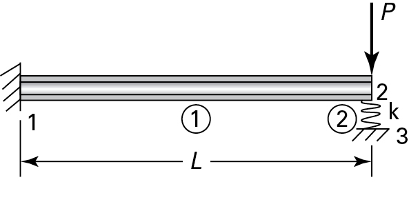 A figure shows a horizontal beam fixed at one end and supported by a spring at the other end.