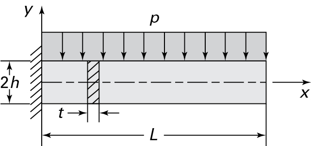 A cantilever beam of length L is supported by rigid support on the left. A uniformly distributed load (p) acts vertically downward on the beam. The thickness of the beam is t. The height of the beam section is 2h.
