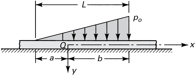 A figure shows a horizontal beam placed on an elastic foundation. A uniformly varying load acts for a distance L. A point Q is marked on the beam which is at a distance a from the point where the triangular loading is zero. The maximum value of the load (p0) is at a distance b from Q.