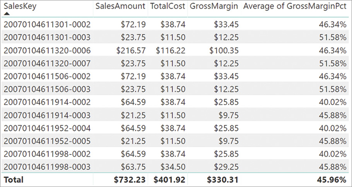 The figure shows the same data as Figure 2-3. This time, the grand total of gross margin percentage shows 45.96%.