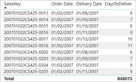 The figure shows a table with order date, delivery date, and days to deliver. The grand total of the days to deliver shows the sum of days, which is not useful.