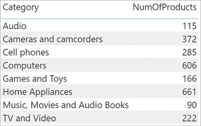 The figure shows the Category table with the NumOfProducts column that computes the number of products of each category.
