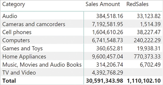 The figure shows sales amount and redsales per product category, with the totals.