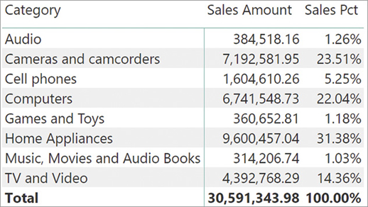 This matrix shows Sales Amount and Sales Pct per Category, with the totals.