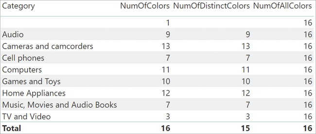 For the blank category, the reports returns a blank value under NumOfDistinctColors.