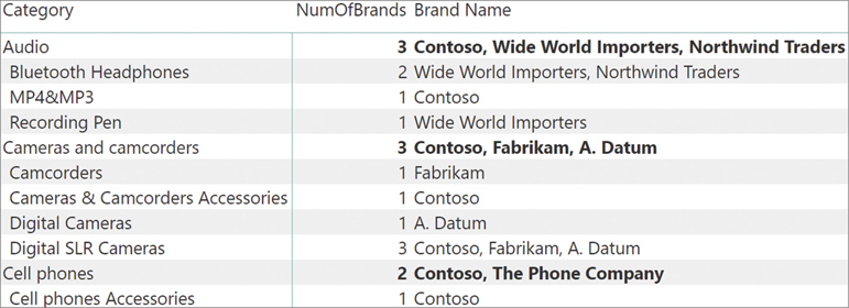 This figure returns NumOfBrands and Brand Name per Category and Subcategory.