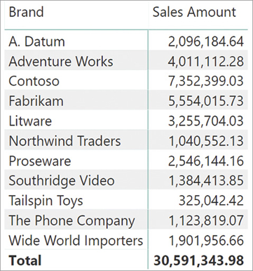 The report shows Sales Amount per Brand.