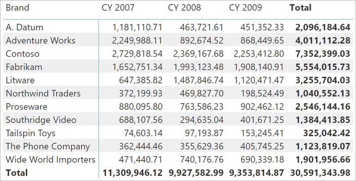 The report displays CY 2007 to 2009 and the total for each brand.