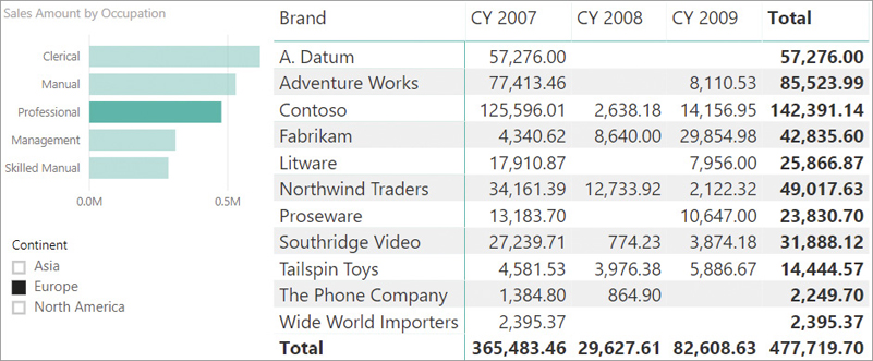 In this report we see CY 2007 to 2009 as well as totals per brand, along with a slicer by continent and another visual filtering by occupation.