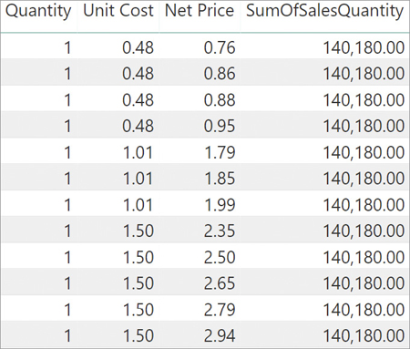 This figure shows quantity, unit cost, net price, and SumOfSalesQuantity over many rows.