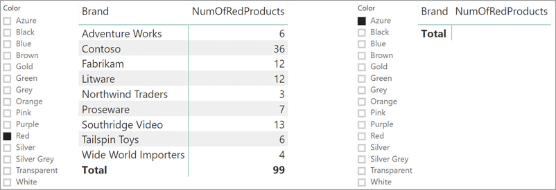 There are two reports. On the left side, we see values for NumOfRedProducts for each product and the slicer focuses on Red. On the right side, the slicer focuses on Azure and the report is empty.