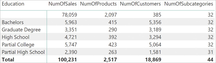 The report shows NumOfSales, NumOfProducts, NumOfCustomers, and NumOfSubcategories per Education.