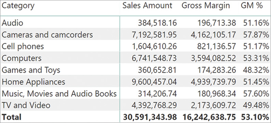 The report shows Sales Amount, the Gross Margin amount, and the Gross Margin Percentage for each Category.