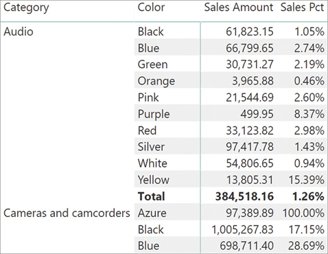 The report shows Sales Amount and Sales Pct for each color of each category. The percentages are inaccurate.